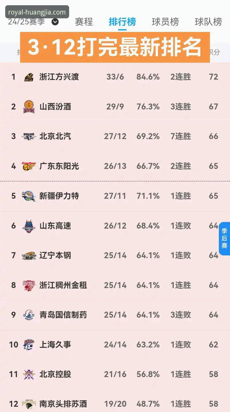 皇家国际怎么玩最新版 2025-26赛季CBA季后赛首轮G2深度评测:山西横扫青岛,皇家国际平台全程见证惊险对决